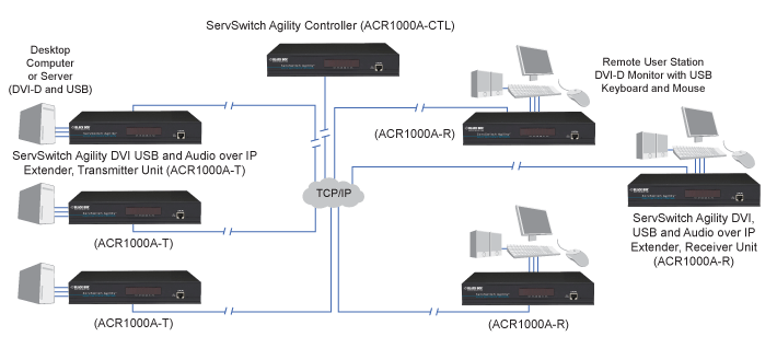 Agility DVI, USB, and Audio Extenders over IP Application diagram