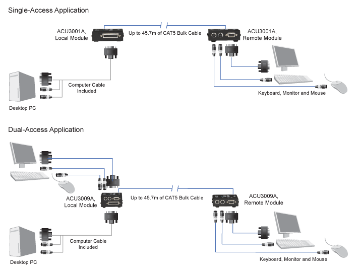CATx Mikro-KVM-Extender - VGA, PS/2 Applikationsdiagramm