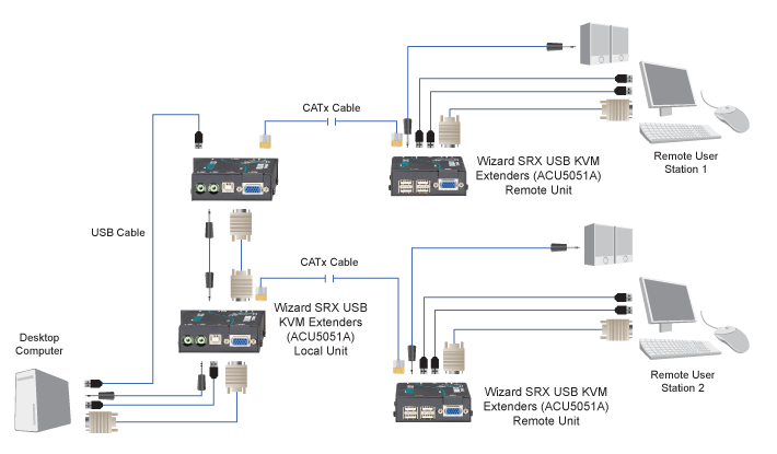 Wizard SRX Extender – VGA, USB 1.1, Stereo Audio Application diagram