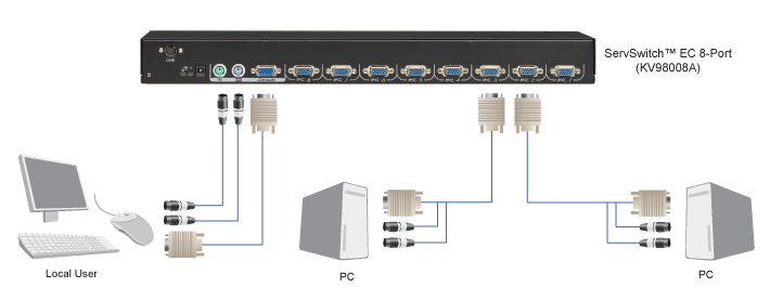 EC VGA KVM Switch, PS/2-User & -CPUs, 4-/8-/16-Ports Applikationsdiagramm