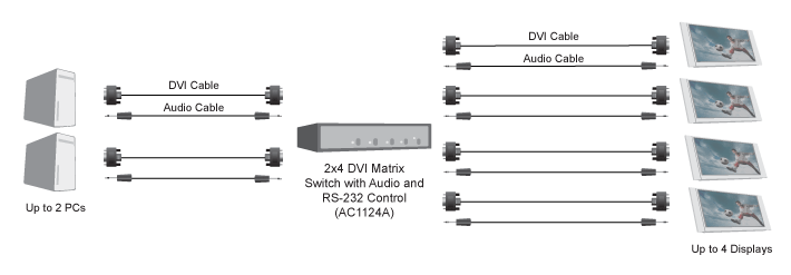 2 x 4 DVI Matrix Switch with Audio Applikationsdiagramm