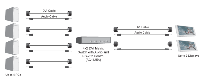 4 x 2 DVI Matrix Switch mit Audio und RS-232 Steuerung Applikationsdiagramm