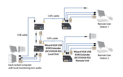 Wizard KVM Extender - VGA, USB, Audio, Dual-Access, CATx Application diagram