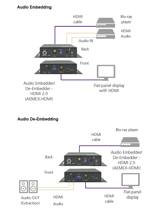 Audio Embedder/De-Embedder - HDMI 2.0 Applikationsdiagramm