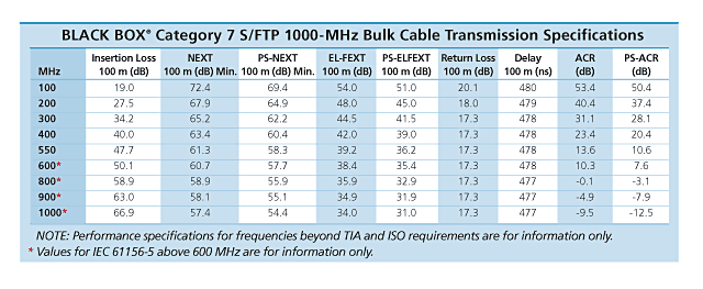 Eync770a 1000 Cat7 S Ftp Bulk Cable Black Box