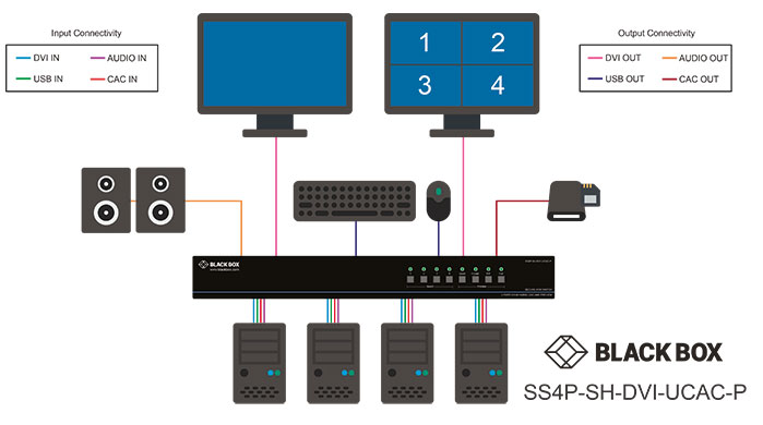 Secure KVM-Switch, NIAP 3.0, DVI-I Multiviewer Applikationsdiagramm