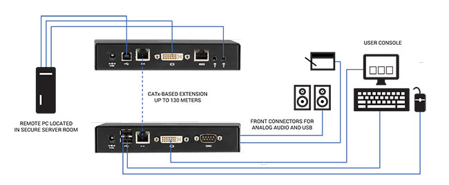 Emerald® SE DVI IP-basierter KVM Extender - Single-Head/Dual-Head, V-USB 2.0, Audio, Virtual Machine Zugriff Applikationsdiagramm
