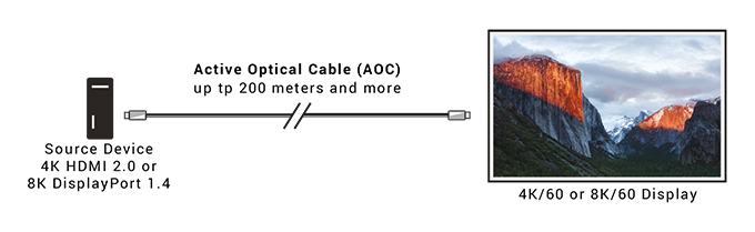 DisplayPort 1.4 Aktives optisches Kabel, LSZH Applikationsdiagramm