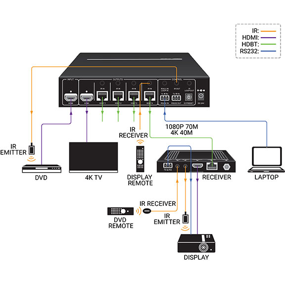 CATx-Videosplitter - 1x4 HDMI 4K Applikationsdiagramm