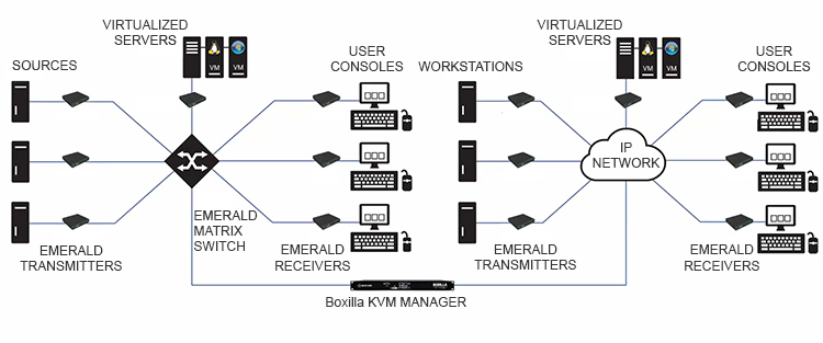 Emerald® IP-basierter KVM Matrix Switch, 100 GbE 32-Port Applikationsdiagramm
