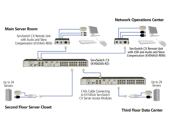 CX CATx-based KVM Switch with IP Access, 16-/24-Port Applikationsdiagramm