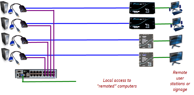 CX Dual Server Access Module Applikationsdiagramm