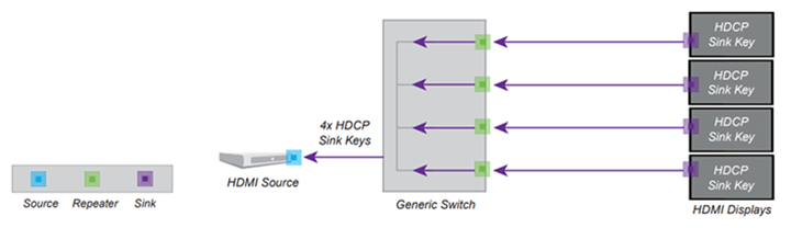 Verbinden einer HDCP-Quelle mit mehreren Displays