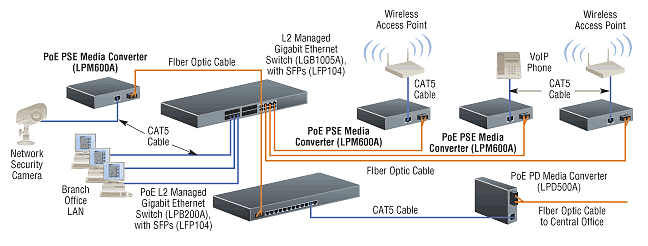 Power over Ethernet Application Example