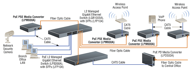 Power over Ethernet fundamentals 