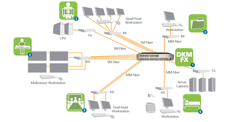 KVM-System von Black Box für die Verteilung von MRT-Bildern im Krankenhaus über große Distanzen. 