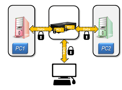 Diagram Datenisolierung beim Secure KVM Switch