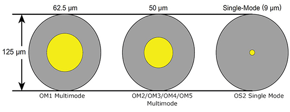 Multimode- vs. Singlemode-Kern