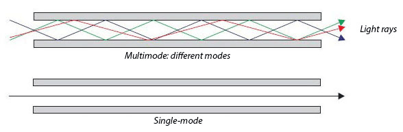 Multimode- vs. Singlemode-Lichtwellenlängen