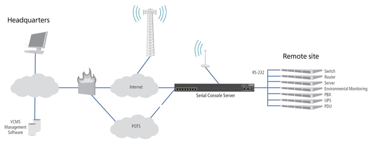 Out-of-Band-Management mit Konsolenservern