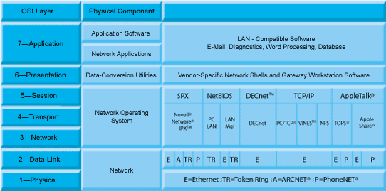 OSI Modell für Open Systems Interconnection