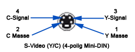 Abb. S-Video (Y/C) (4-polig Mini-DIN)