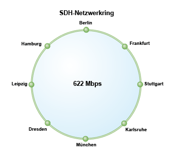 Abbildung SDH-Netzwerkring