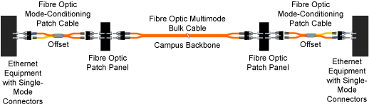 Black Box diagram for Mode conditioning fiber